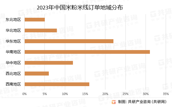 2023年中国米粉米线订单地域分布