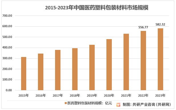 2015-2023年中国医药塑料包装材料市场规模