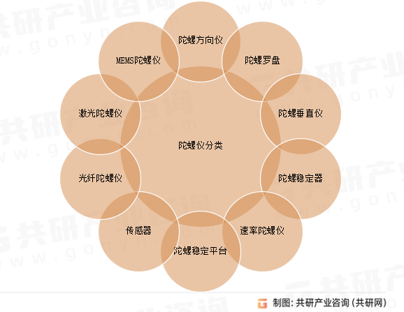 陀螺仪分类