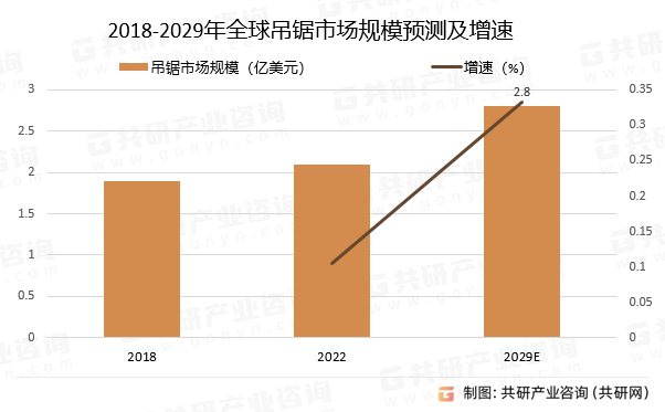 2018-2029年全球吊锯市场规模预测及增速