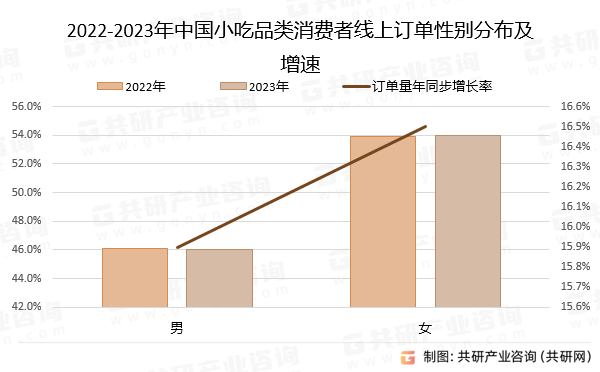 2022-2023年中国小吃品类消费者线上订单性别分布及增速