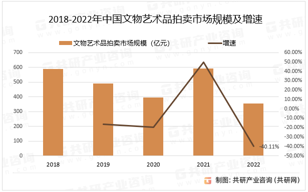 2018-2022年中国文物艺术品拍卖市场规模及增速