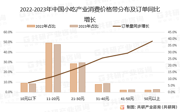 2022-2023年中国小吃产业消费价格带分布及订单同比增长
