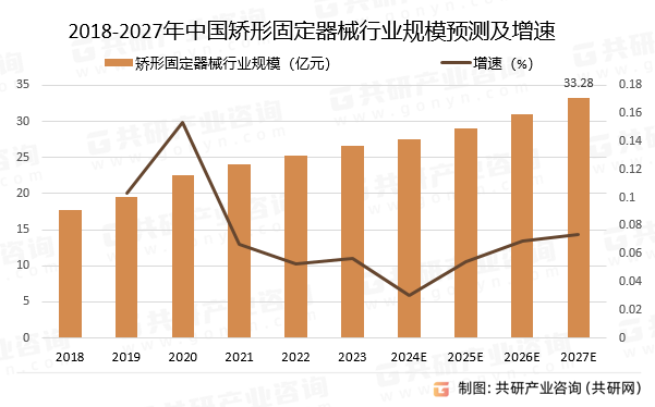 2018-2027年中国矫形固定器械行业规模预测及增速