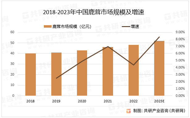 2018-2023年中国鹿茸市场规模及增速