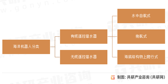 海洋机器人分类