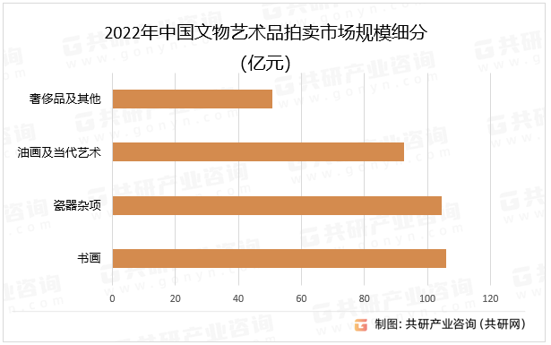 2022年中国文物艺术品拍卖市场规模细分