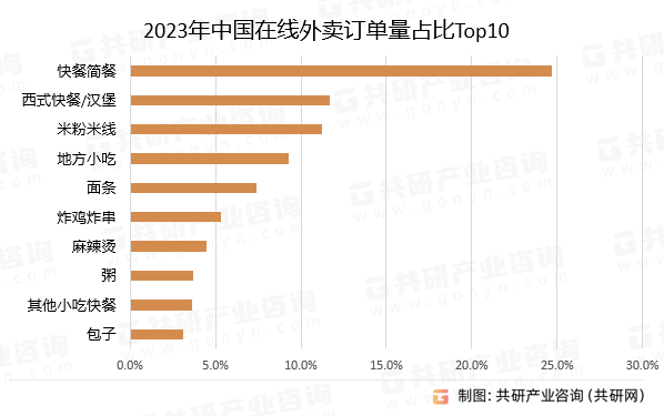 2023年中国在线外卖订单量占比Top10