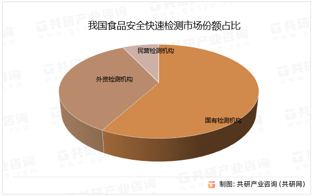 我国食品安全快速检测市场份额占比