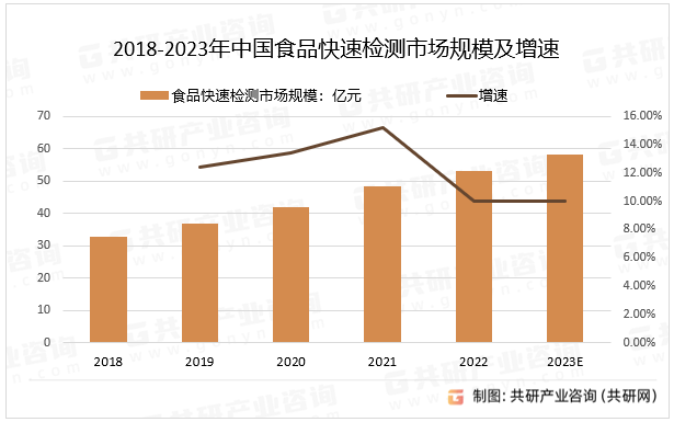 2018-2023年中国食品快速检测市场规模及增速