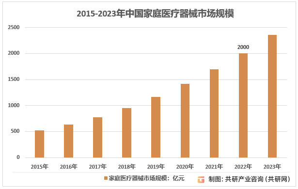 2015-2023年中国家庭医疗器械市场规模