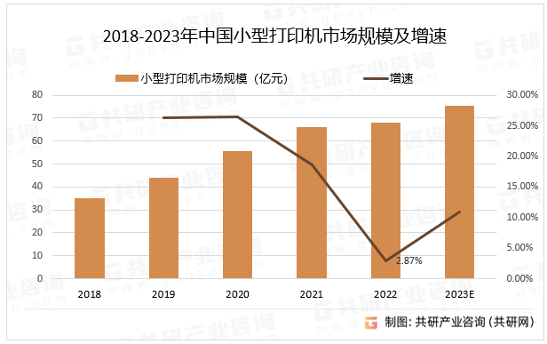 2018-2023年中国小型打印机市场规模及增速