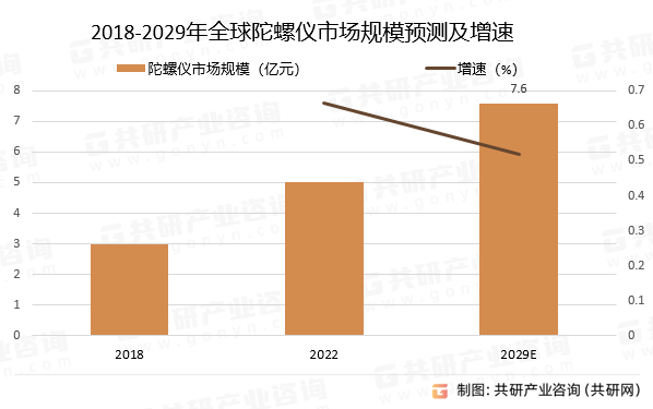 2018-2029年全球陀螺仪市场规模预测及增速