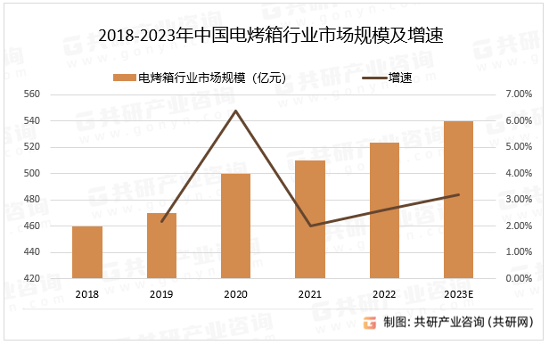 2018-2023年中国电烤箱行业市场规模及增速