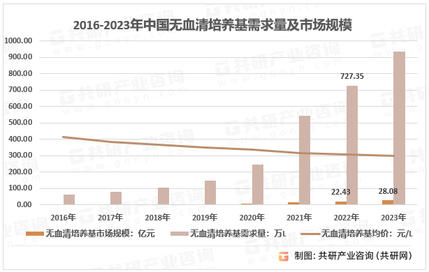 2016-2023年中国无血清培养基需求量及市场规模