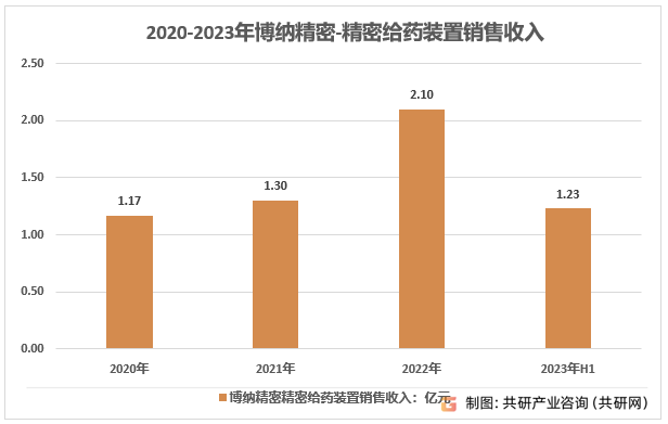 2020-2023年博纳精密精密给药装置销售收入