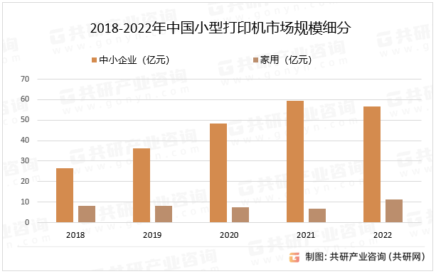 2018-2022年中国小型打印机市场规模细分