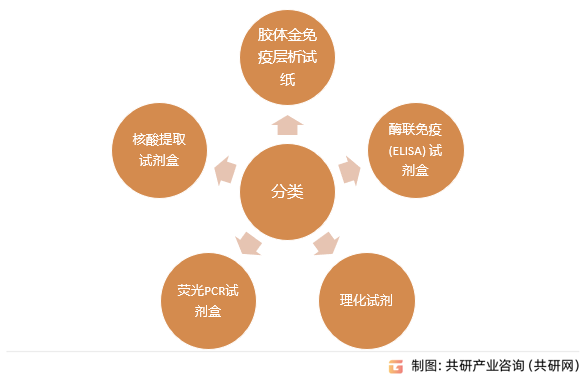 快速检测试剂类产品