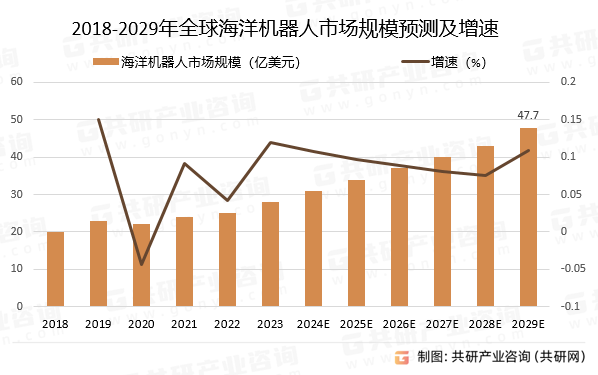 2018-2029年全球海洋机器人市场规模预测及增速