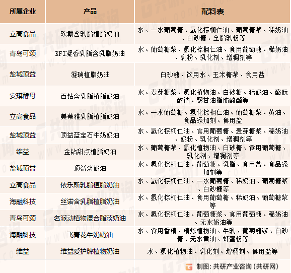植脂奶油主要企业