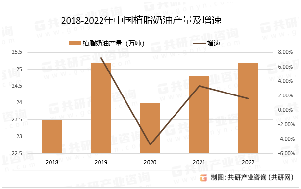 2018-2022年中国植脂奶油产量及增速