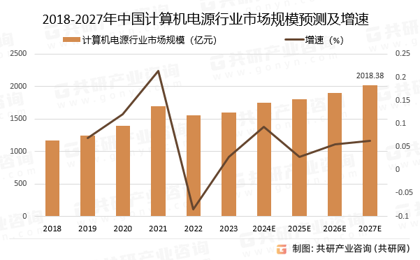 2018-2027年中国计算机电源行业市场规模预测及增速
