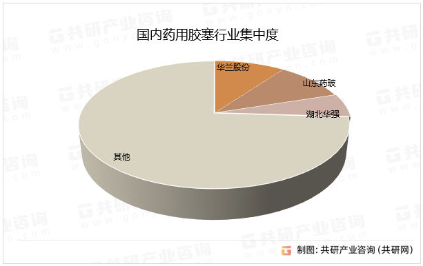 国内药用胶塞行业集中度