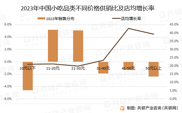 2023年中国小吃品类不同价格供销比及店均增长率