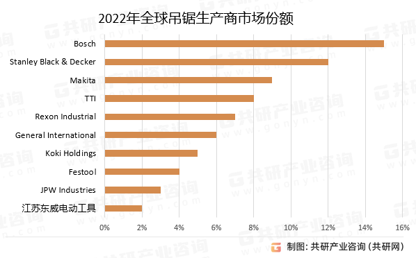 2022年全球吊锯生产商市场份额