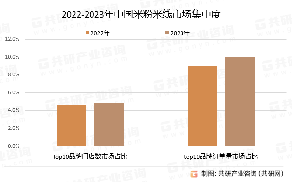 2022-2023年中国米粉米线市场集中度