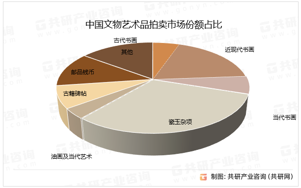 中国文物艺术品拍卖市场份额占比