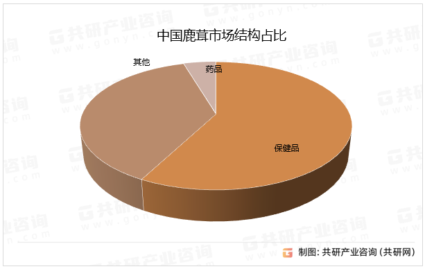 中国鹿茸市场结构占比