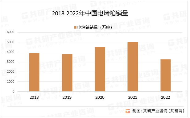 2018-2022年中国电烤箱销量