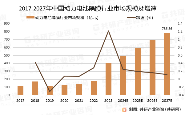 2017-2027年中国动力电池隔膜行业市场规模预测及增速