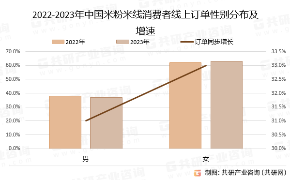 2022-2023年中国米粉米线消费者线上订单性别分布及增速
