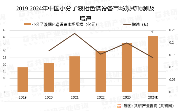 2019-2024年中国小分子液相色谱设备市场规模预测及增速