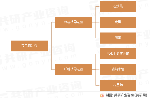 导电剂分类