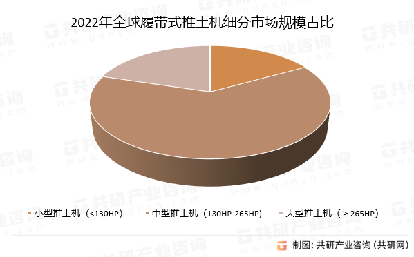 2022年全球履带式推土机细分市场规模占比
