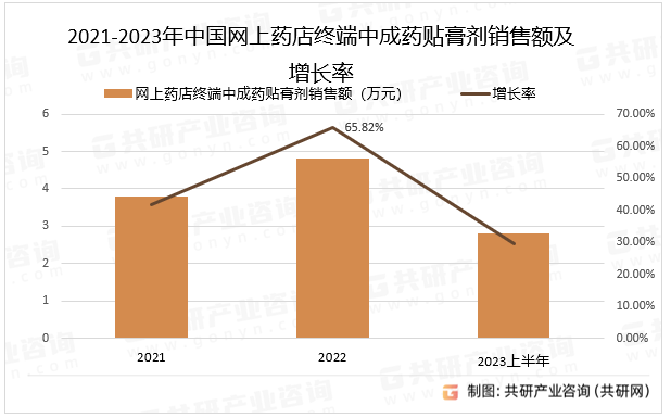 2021-2023年中国网上药店终端中成药贴膏剂销售额及增长率