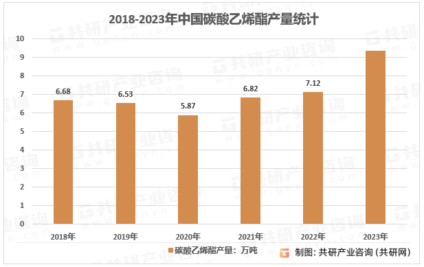 2018-2023年中国碳酸乙烯酯产量统计
