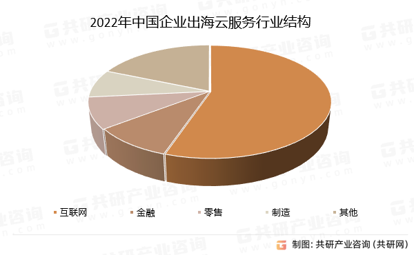 2022年中国企业出海云服务行业结构
