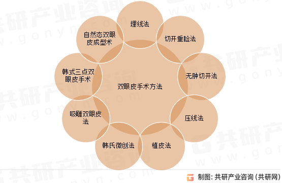 双眼皮手术方法