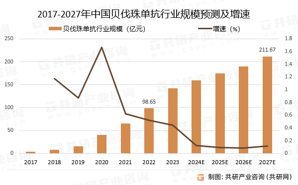 2017-2027年中国贝伐珠单抗行业规模预测及增速