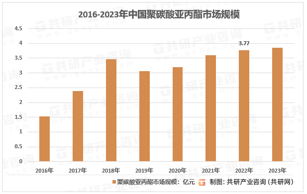 2016-2023年中国聚碳酸亚丙酯市场规模