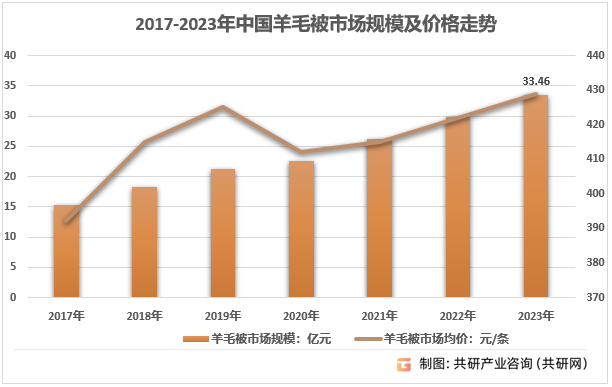 2017-2023年中国羊毛被市场规模及价格走势