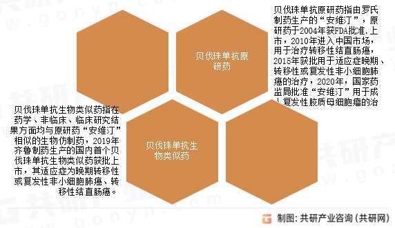 贝伐珠单抗行业分类