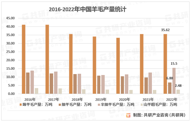 2016-2022年中国羊毛产量统计