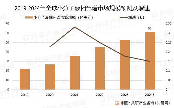 2019-2024年全球小分子液相色谱市场规模预测及增速