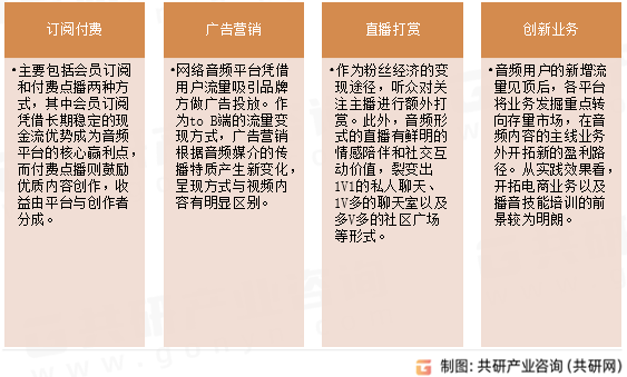 网络音频行业盈利模式