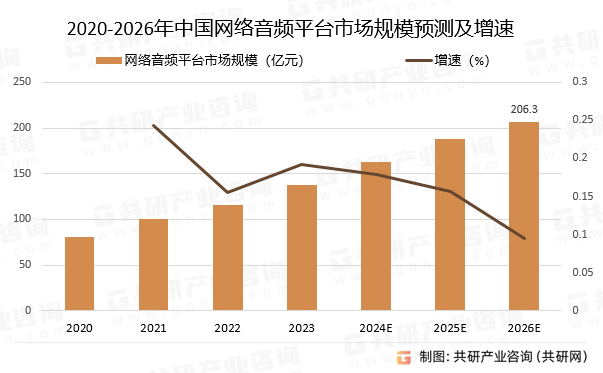 2020-2026年中国网络音频平台市场规模预测及增速